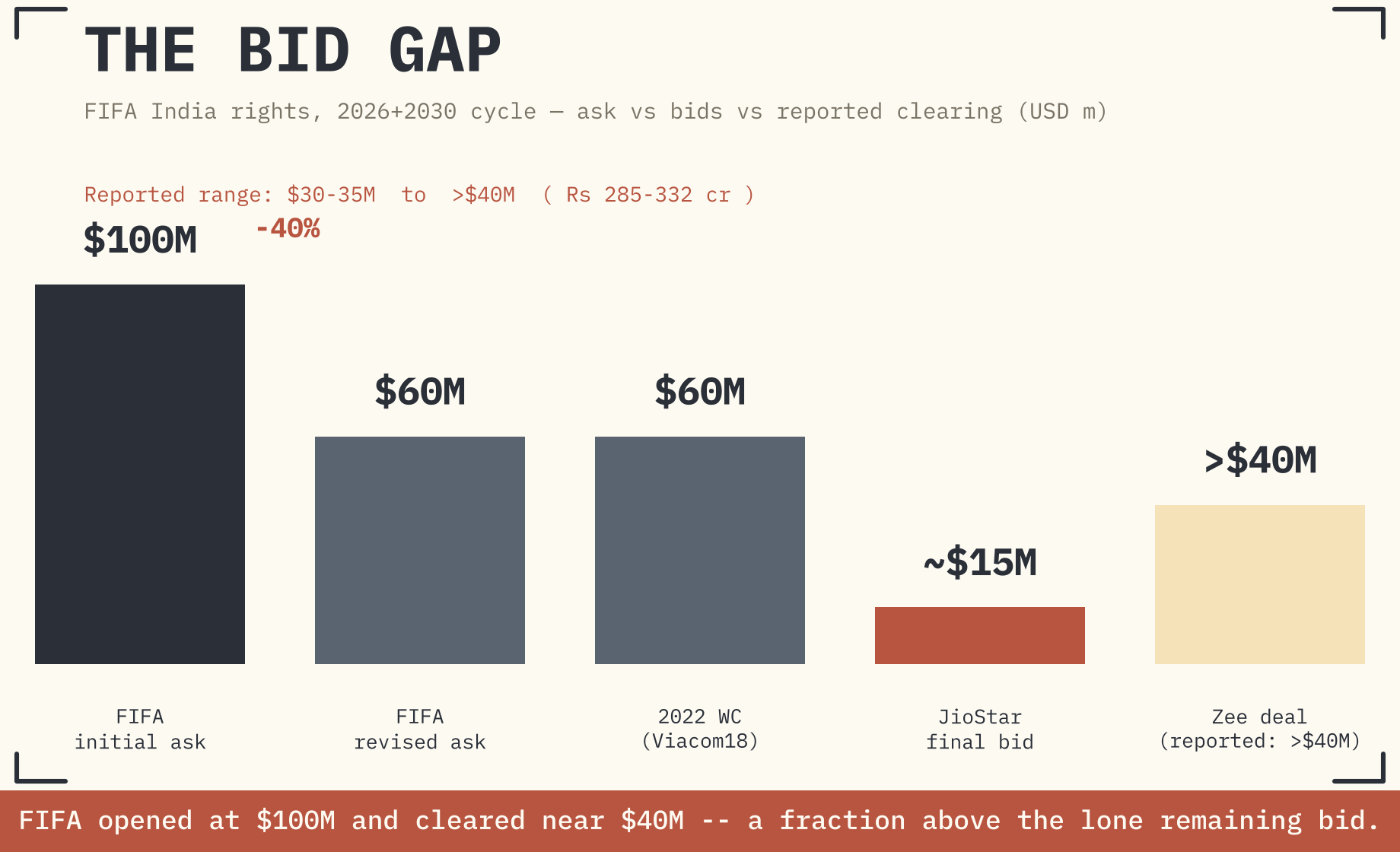 EXHIBIT 1 — THE BID GAP. FIFA'S ASK FELL ~40%; THE PACKAGE CLEARED NEAR A FRACTION ABOVE THE ONLY LIVE BID. FIGURES ARE REPORTED, NOT OFFICIALLY CONFIRMED.