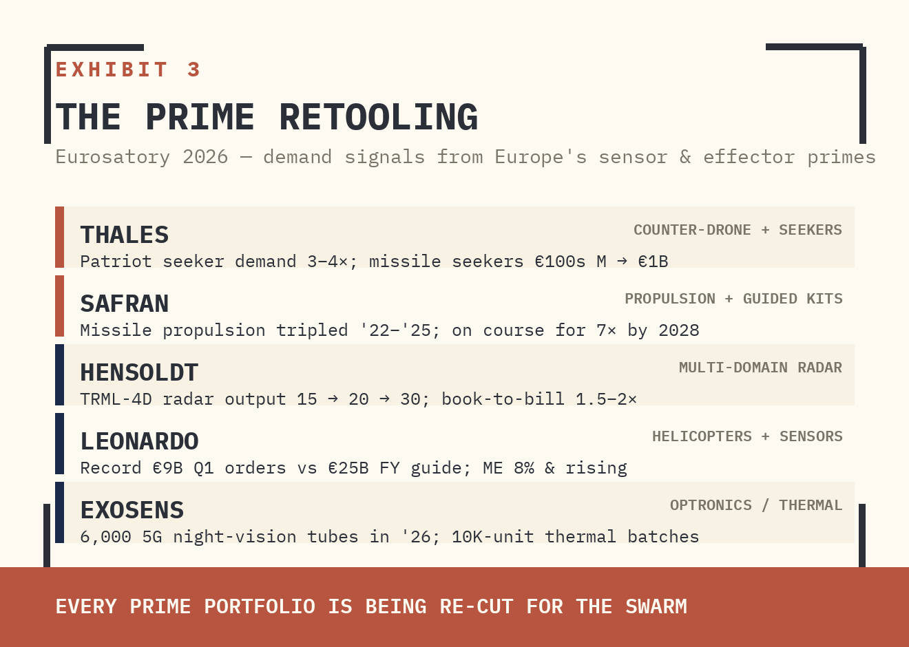 EXHIBIT 3 — THE PRIME RETOOLING. NO EUROPEAN PRIME IS A PURE-PLAY; EACH PORTFOLIO IS BEING RE-CUT FOR THE SWARM.
