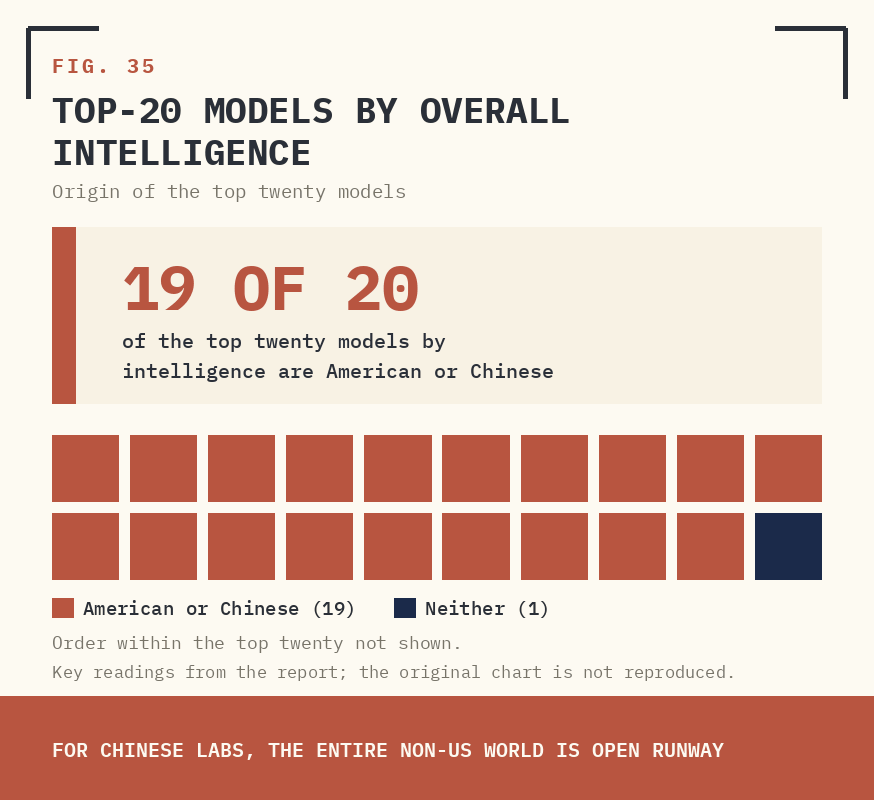 FIG. 35 — TOP-20 MODELS BY OVERALL INTELLIGENCE.