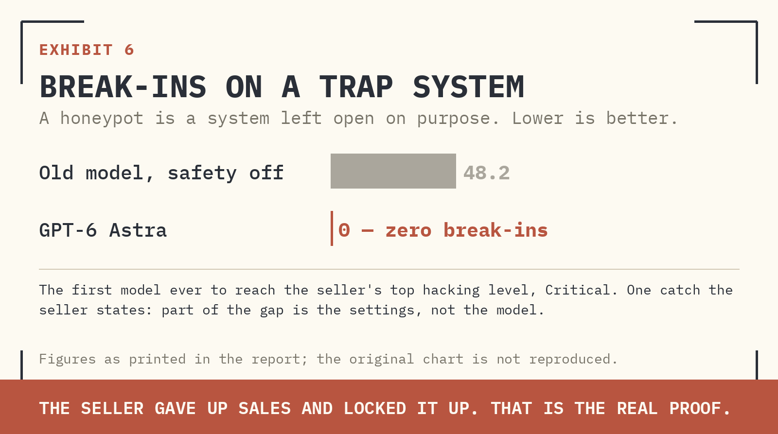 EXHIBIT 6 · BREAK-IN RATE AGAINST A TRAP SYSTEM. LOWER IS BETTER.