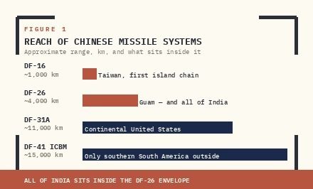 DF-16 (~1,000 KM) COVERS TAIWAN; DF-26 (~4,000 KM) REACHES GUAM AND ALL OF INDIA; DF-31A (~11,000 KM) COVERS THE CONTINENTAL UNITED STATES; DF-41 ICBM (~15,000 KM) LEAVES ONLY SOUTHERN SOUTH AMERICA OUTSIDE ITS ENVELOPE.