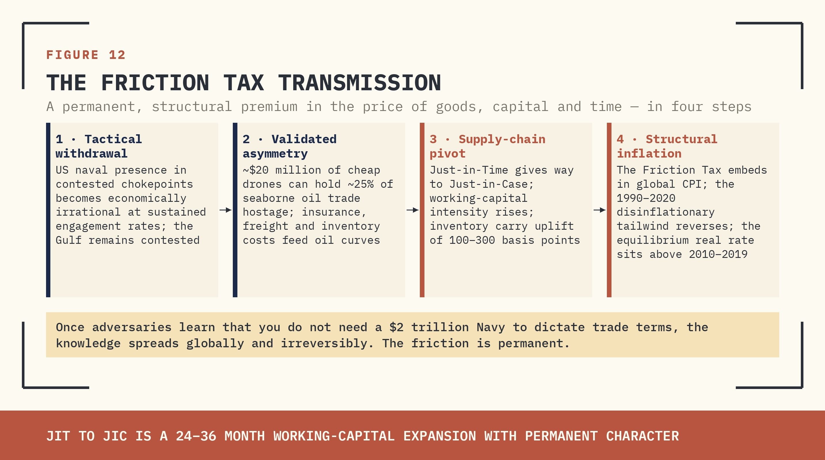 FIGURE 12 — THE FRICTION TAX TRANSMISSION: TACTICAL WITHDRAWAL → ASYMMETRY → JIT COLLAPSE → STRUCTURAL INFLATION.