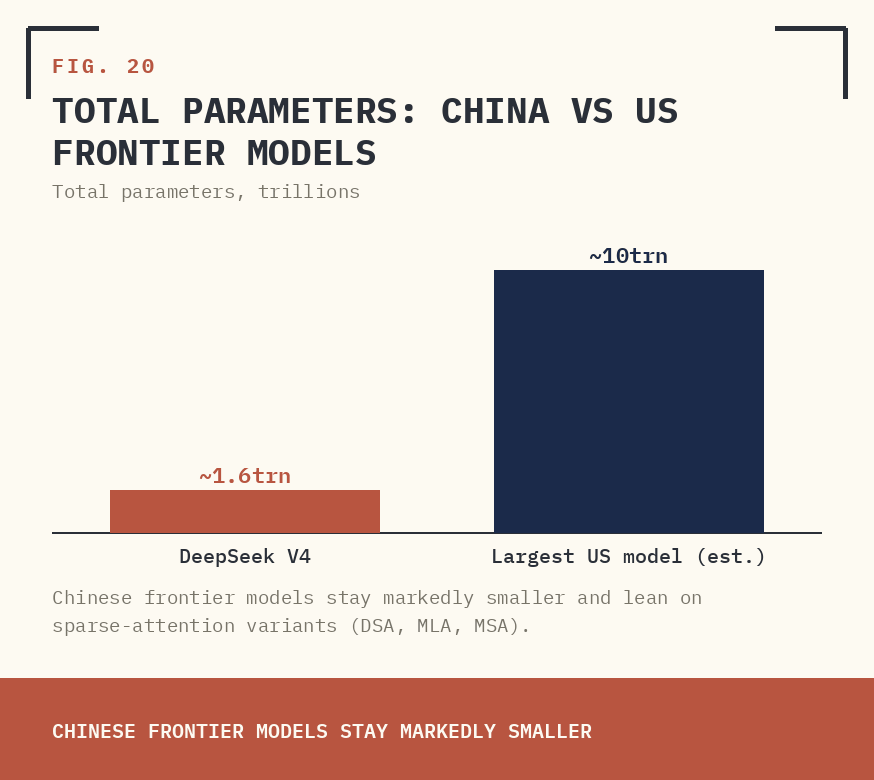 FIG. 20 — TOTAL PARAMETERS: CHINA VS US FRONTIER MODELS.