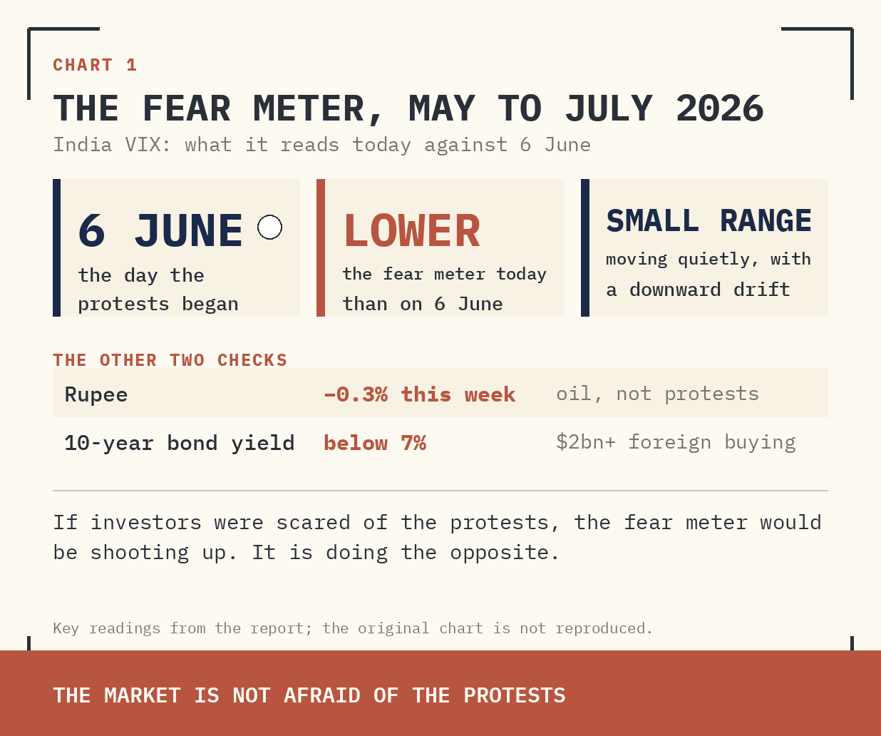 THE INDIA VIX ("FEAR METER") FROM MAY TO JULY 2026. THE WHITE DOT MARKS 6 JUNE — THE DAY THE PROTESTS BEGAN.