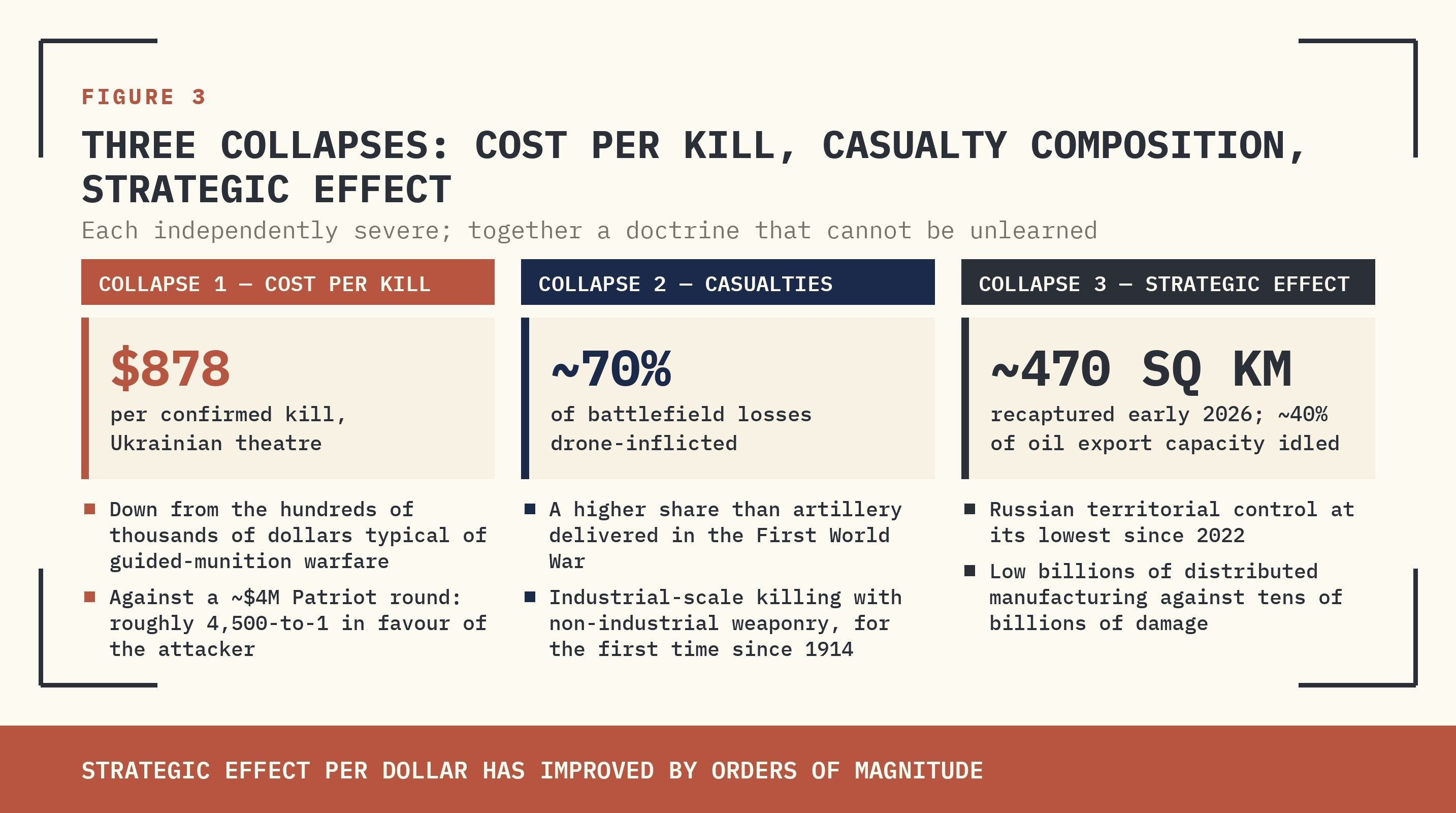 FIGURE 3 — COST-PER-KILL, DRONE SHARE OF CASUALTIES, AND STRATEGIC TERRITORIAL EFFECT.