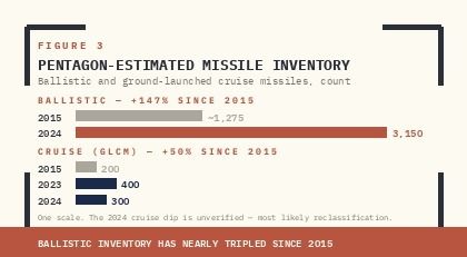 BALLISTIC INVENTORY HAS NEARLY TRIPLED FROM ~1,275 IN 2015 TO 3,150 IN 2024. CRUISE COUNTS MOVED FROM 200 TO A 2023 PEAK OF 400 BEFORE THE UNVERIFIED 2024 DIP — MOST LIKELY RECLASSIFICATION RATHER THAN DESTOCKING.