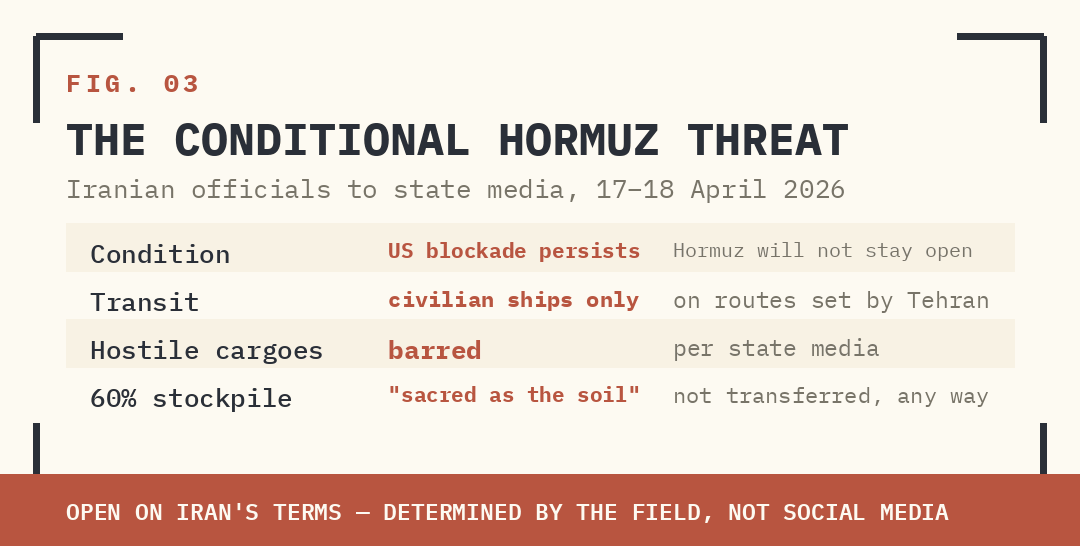 FIG. 03 — IRANIAN OFFICIAL TO STATE MEDIA, 17 APRIL 2026. CONDITIONAL THREAT ON HORMUZ CLOSURE IF THE US BLOCKADE PERSISTS.