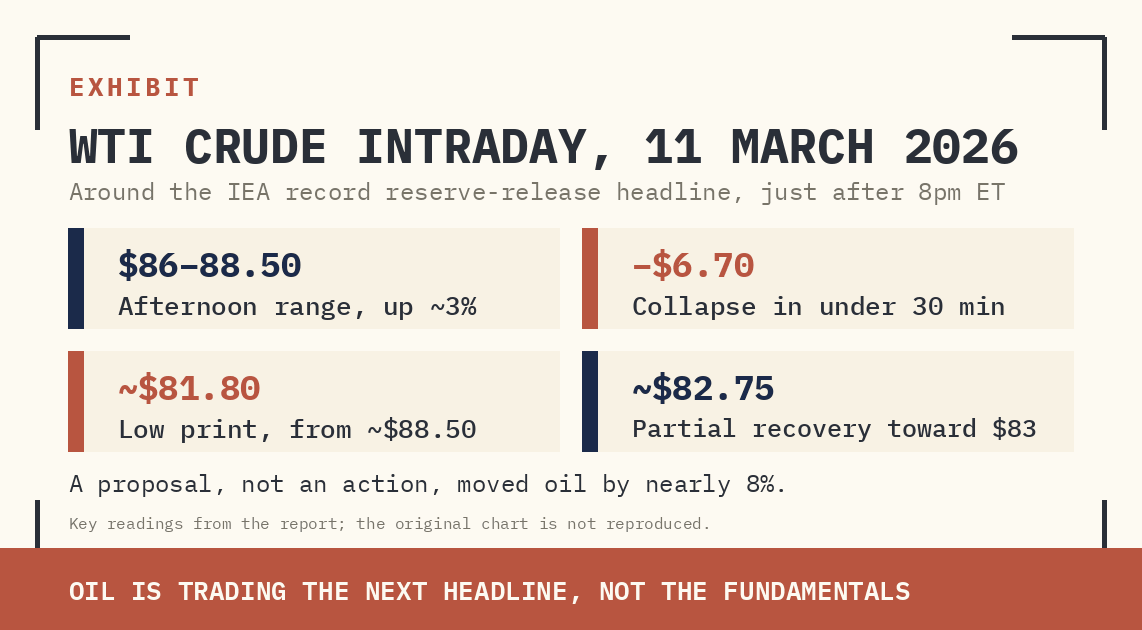 WTI CRUDE INTRADAY (MAR 11, 2026). EACH CANDLE REPRESENTS A 5-MINUTE INTERVAL. ANNOTATION MARKS THE REPORT OF THE IEA'S PROPOSED RECORD RESERVE RELEASE. PRICE COLLAPSED FROM ~$88.50 TO ~$81.80 — A $6.70/BARREL MOVE IN UNDER 30 MINUTES.
