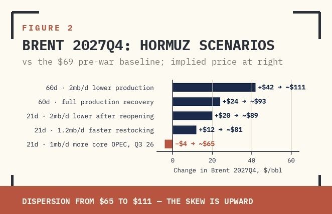 FIGURE 2: GS ESTIMATED IMPACT ON BRENT 2027Q4 UNDER HORMUZ DISRUPTION AND RECOVERY SCENARIOS. SOURCE: GOLDMAN SACHS GLOBAL INVESTMENT RESEARCH.