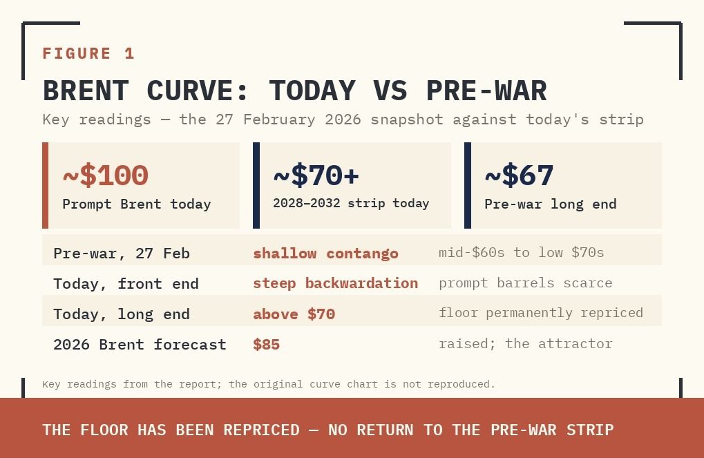 FIGURE 1: BRENT CRUDE FUTURES TERM STRUCTURE — TODAY VS. PRE-WAR (2/27). SOURCE: MARKET DATA.