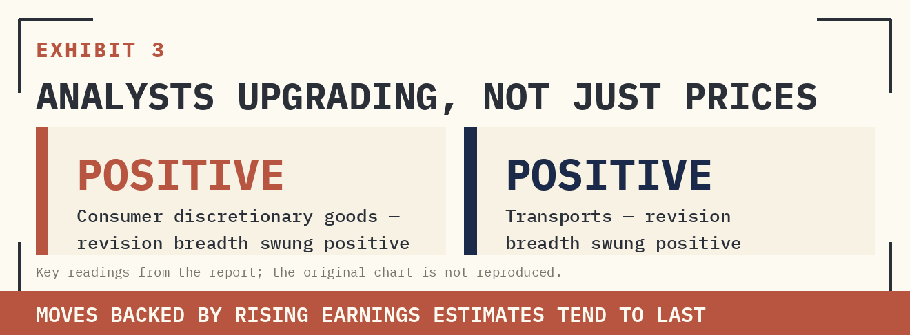 EXHIBIT 3 — ANALYSTS UPGRADING, NOT JUST PRICES RISING. EARNINGS REVISION BREADTH FOR CONSUMER DISCRETIONARY GOODS (LEFT) AND TRANSPORTS (RIGHT) HAS SWUNG POSITIVE — MORE ANALYSTS RAISING PROFIT FORECASTS THAN CUTTING THEM. PRICE MOVES BACKED BY RISING EARNINGS ESTIMATES TEND TO LAST; MOVES WITHOUT THEM TEND TO FADE.