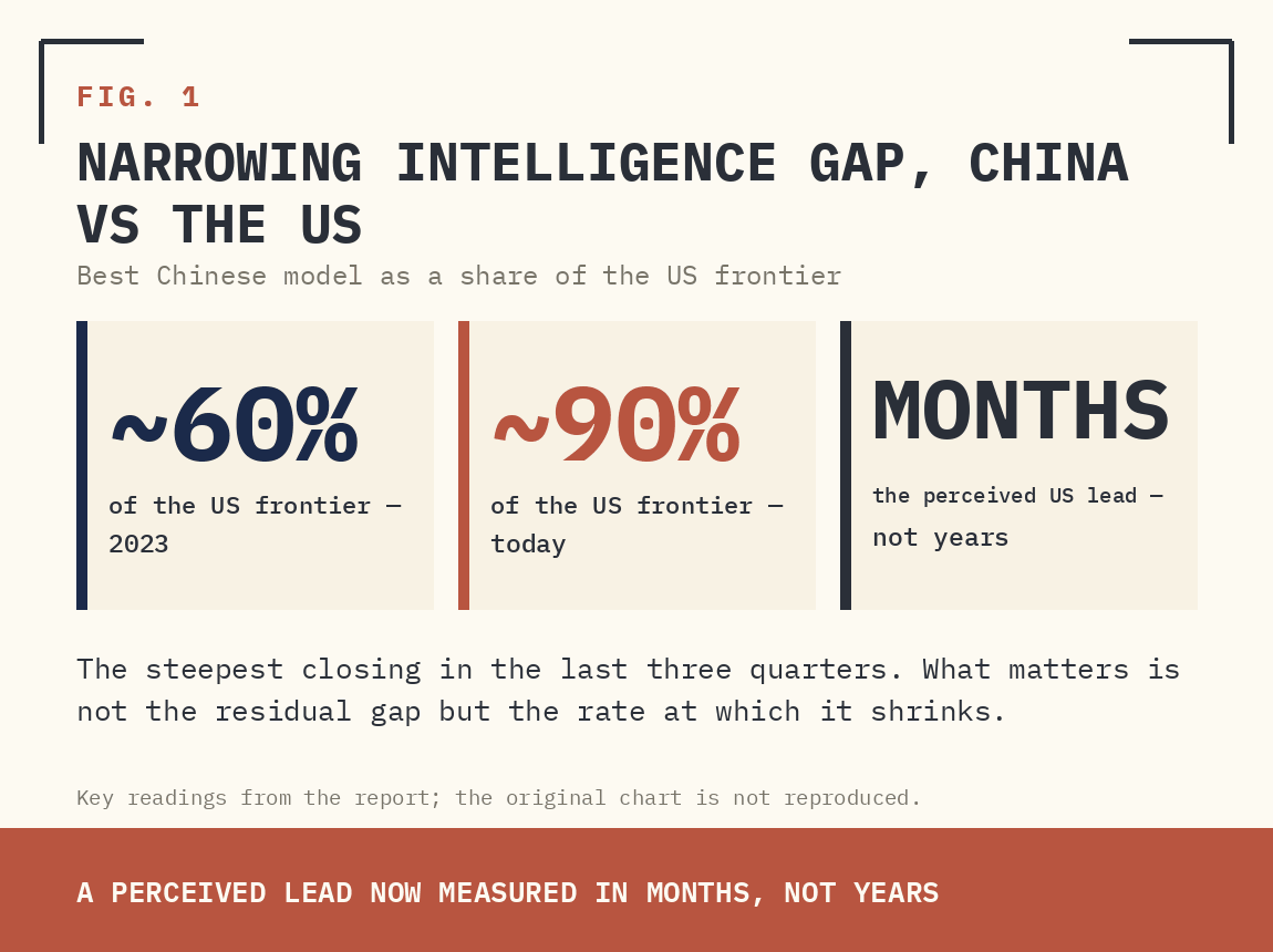 FIG. 1 — NARROWING INTELLIGENCE GAP, CHINA VS THE US.