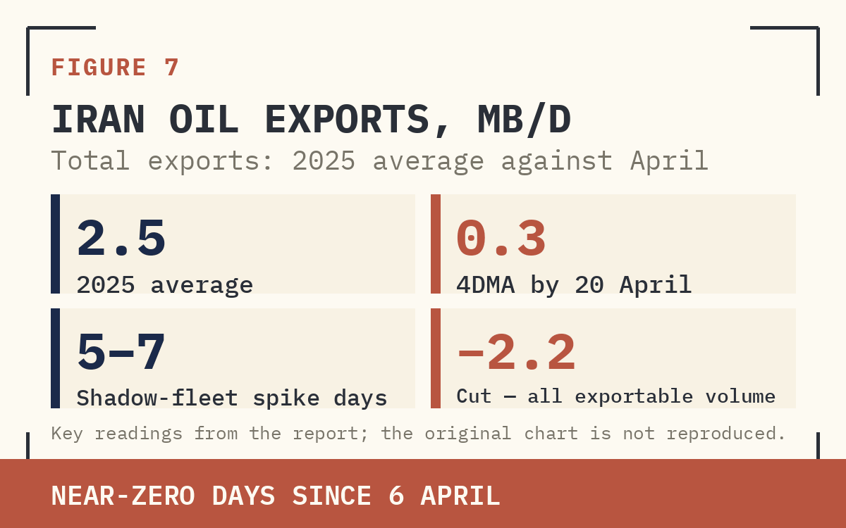 FIGURE 7 — IRAN EXPORTS. 2025 AVG 2.5 MB/D DECLINING FROM SECONDARY SANCTIONS. DAILY BARS FROM 6 APRIL: NEAR-ZERO DAYS AND BRIEF SHADOW-FLEET SPIKES TO 5–7 MB/D — BUT 4DMA COLLAPSED TO 0.3 MB/D.