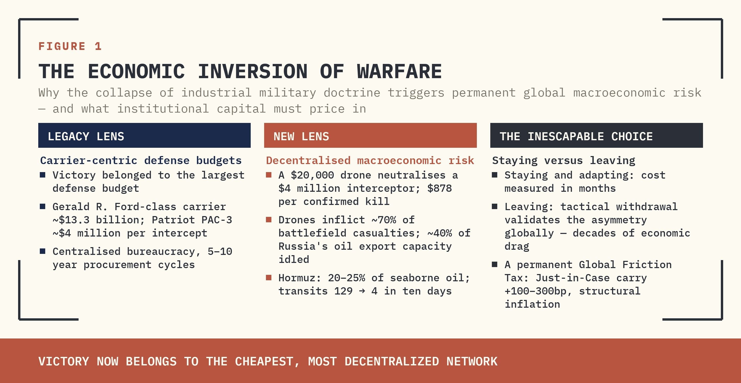 FIGURE 1 — THE ECONOMIC INVERSION OF WARFARE. LEGACY LENS (CARRIER-CENTRIC DEFENSE BUDGETS), NEW LENS (DECENTRALISED MACROECONOMIC RISK), AND THE COST ASYMMETRY OF STAYING VERSUS LEAVING.