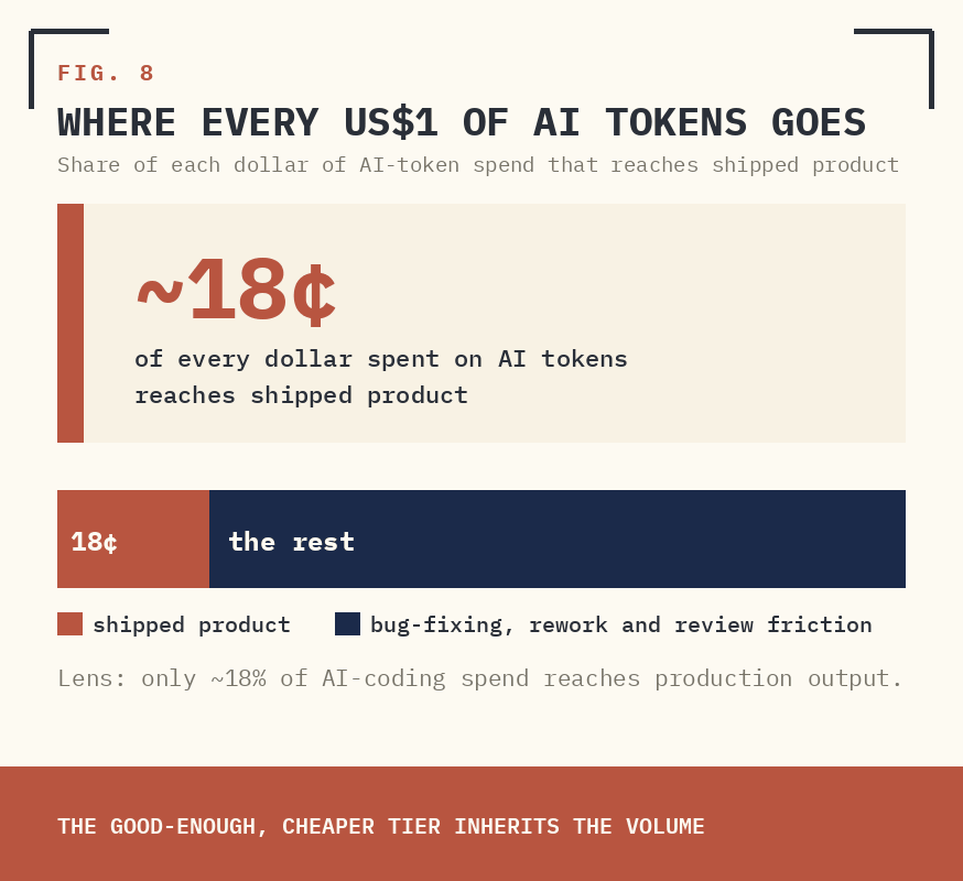 FIG. 8 — WHERE EVERY US$1 OF AI TOKENS GOES.