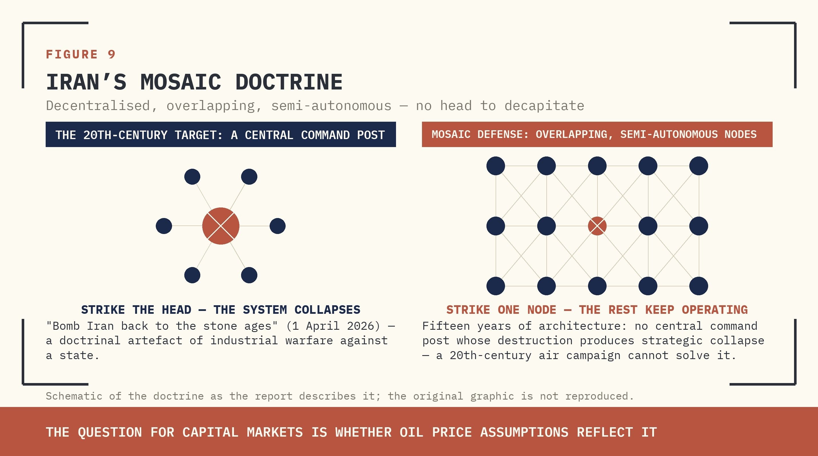 FIGURE 9 — IRAN'S MOSAIC DOCTRINE: DECENTRALISED, OVERLAPPING, SEMI-AUTONOMOUS. NO HEAD TO DECAPITATE.