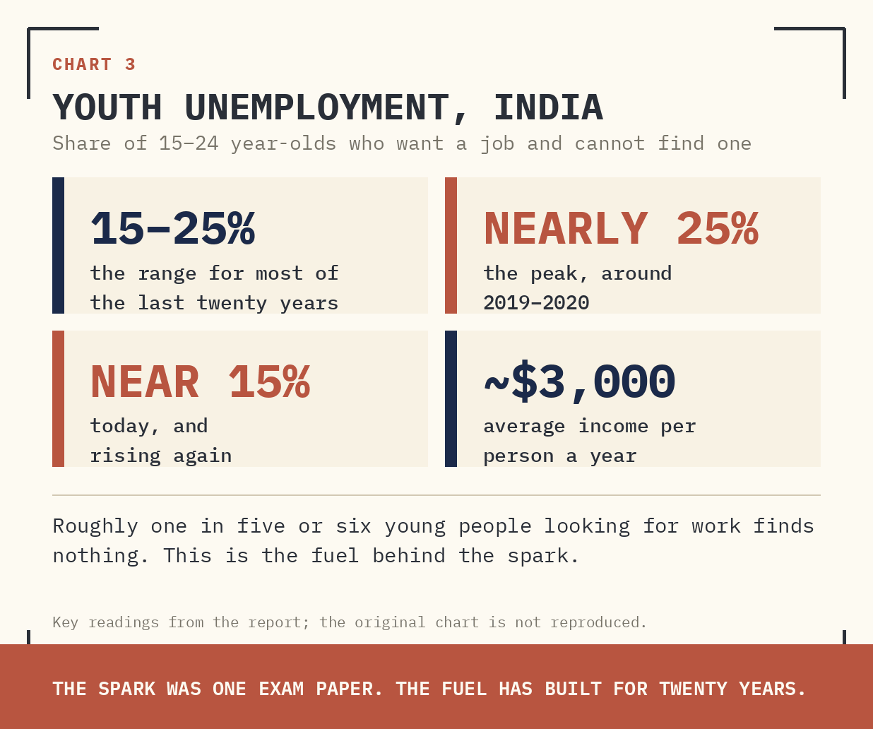 UNEMPLOYMENT AMONG YOUNG INDIANS (AGE 15–24) SINCE 2000. SOURCE: THE WORLD BANK.