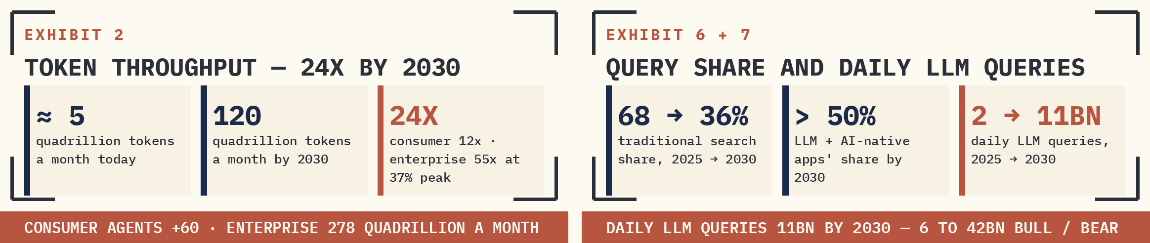 TOKEN THROUGHPUT TRACKS 24X BY 2030 (LEFT); CONSUMER QUERY SHARE SHIFTS FROM TRADITIONAL SEARCH TO LLM AND AI-NATIVE APPS, WITH DAILY LLM QUERIES GROWING FROM 2BN TO 11BN BY 2030 (RIGHT).