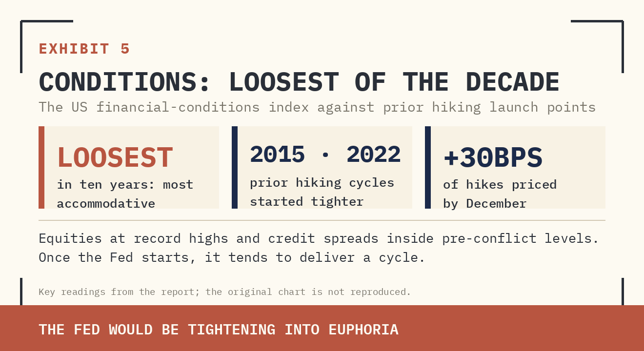 Original report exhibit 5: 3. Hikes are priced, but financial conditions are among the loosest in a decade