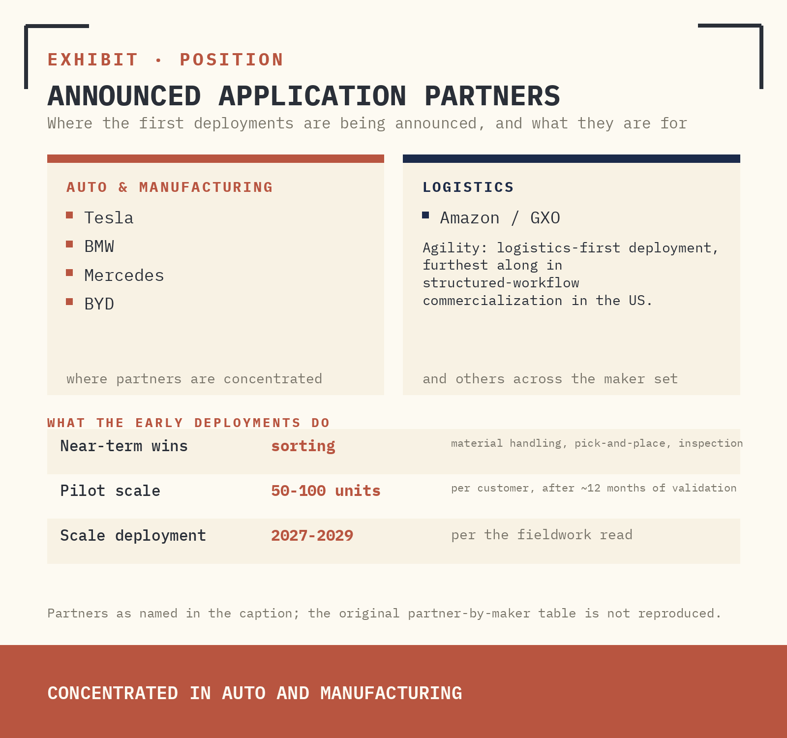 ANNOUNCED APPLICATION PARTNERS ARE CONCENTRATED IN AUTO AND MANUFACTURING — TESLA, BMW, MERCEDES, BYD, AMAZON/GXO (LOGISTICS) AND OTHERS ACROSS THE MAKER SET. SOURCE: COMPANY DATA, GOLDMAN SACHS GLOBAL INVESTMENT RESEARCH.