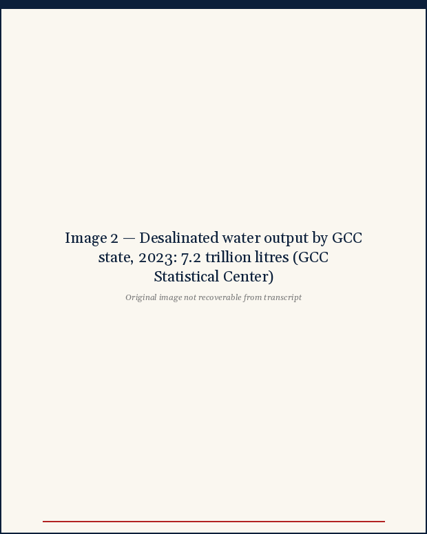 DESALINATED WATER OUTPUT BY GCC STATE (2023). SAUDI ARABIA DOMINATES ABSOLUTE VOLUME AT 3 BILLION CUBIC METRES, BUT SMALLER STATES LIKE QATAR AND BAHRAIN FACE PROPORTIONALLY HIGHER EXPOSURE GIVEN THEIR NEAR-TOTAL DRINKING-WATER DEPENDENCE ON DESALINATION. SOURCE: GCC STATISTICAL CENTER (MARCH 2026).