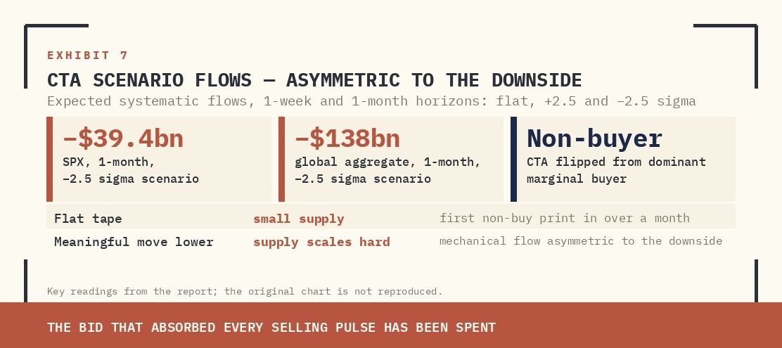 EXPECTED SYSTEMATIC FLOWS BY INDEX ACROSS FLAT, +2.5Σ AND −2.5Σ SCENARIOS OVER 1-WEEK AND 1-MONTH HORIZONS (USD MN). SPX 1M DOWN-2.5Σ PRINTS −$39.4BN; AGGREGATE GLOBAL DOWN-2.5Σ PRINTS −$138BN.