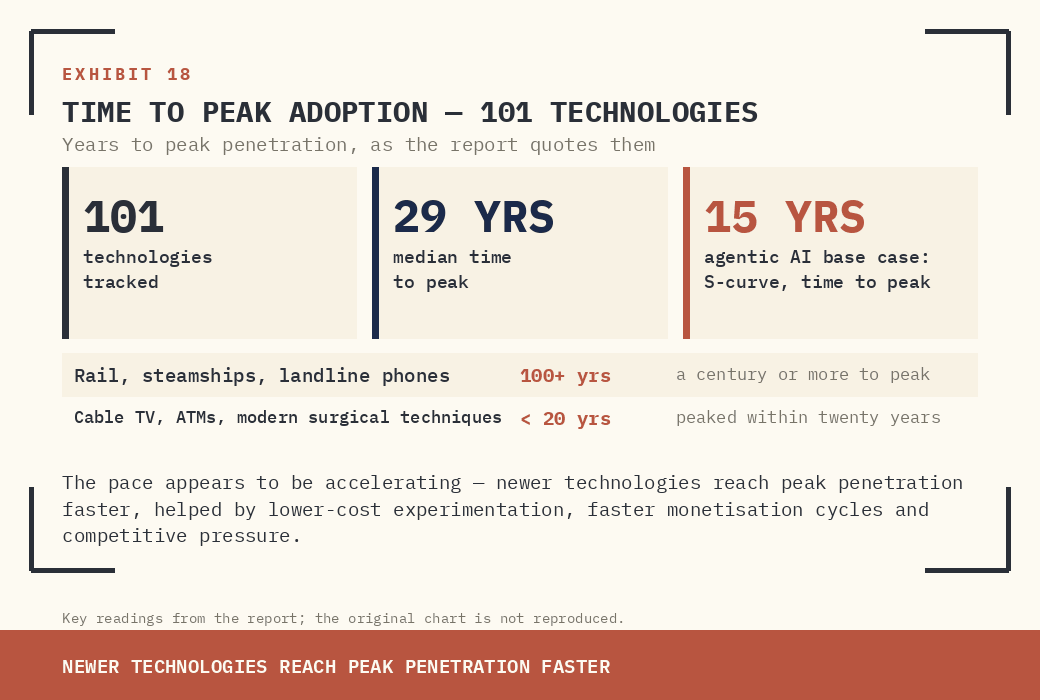 TIME TO PEAK ADOPTION — WIDE VARIANCE ACROSS ONE HUNDRED AND ONE TECHNOLOGIES TRACKED.
