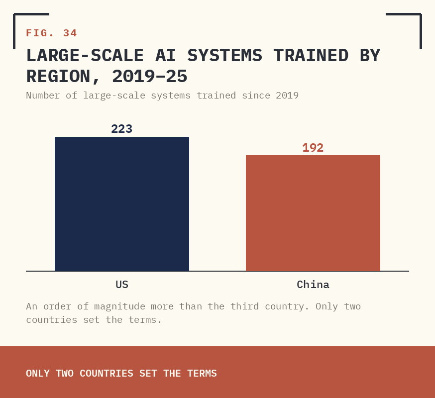 FIG. 34 — LARGE-SCALE AI SYSTEMS TRAINED BY REGION, 2019–25.