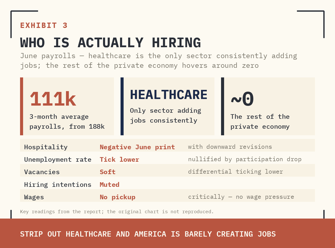 EXHIBIT 3 — WHO IS ACTUALLY HIRING. THE RED LINE IS HEALTHCARE — THE ONLY SECTOR CONSISTENTLY ADDING JOBS. THE BLUE AND ORANGE LINES ARE THE REST OF THE PRIVATE ECONOMY, HOVERING AROUND ZERO. IN PLAIN WORDS: STRIP OUT HOSPITALS AND CARE HOMES, AND AMERICA IS BARELY CREATING JOBS. THAT IS WHY A JULY RATE HIKE SUDDENLY LOOKS UNNECESSARY.