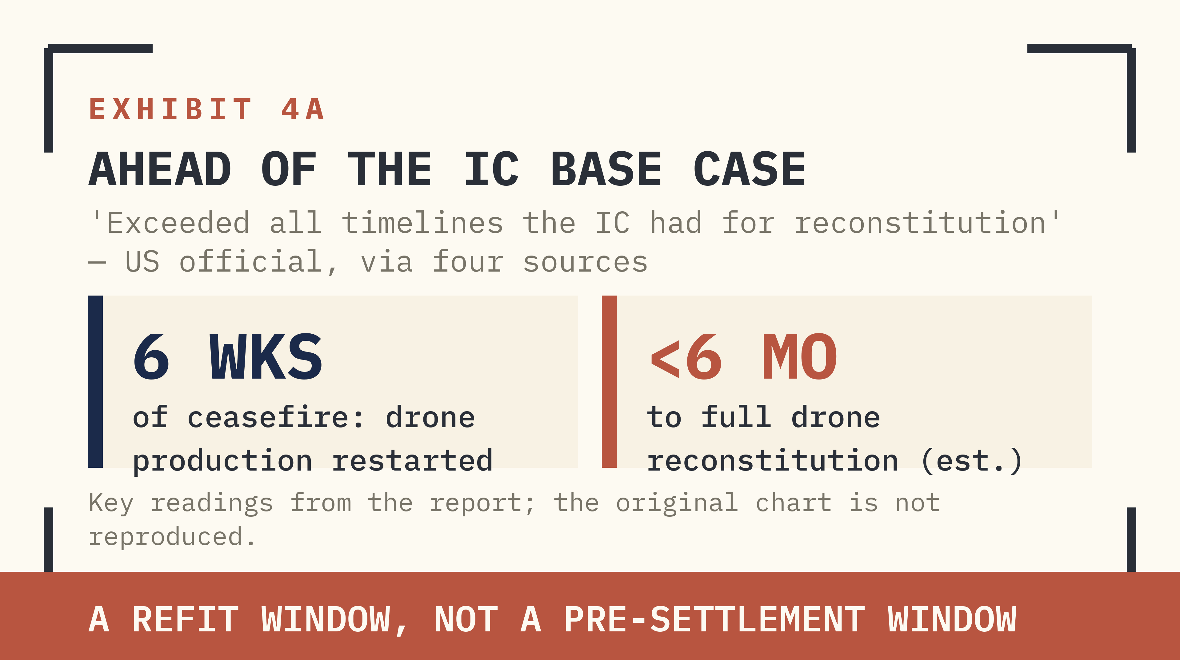 EXHIBIT 4A. RECONSTITUTION PARADOX. ACTUAL PACE RUNNING WELL AHEAD OF THE IC BASE CASE AT THE SIX-WEEK MARK.