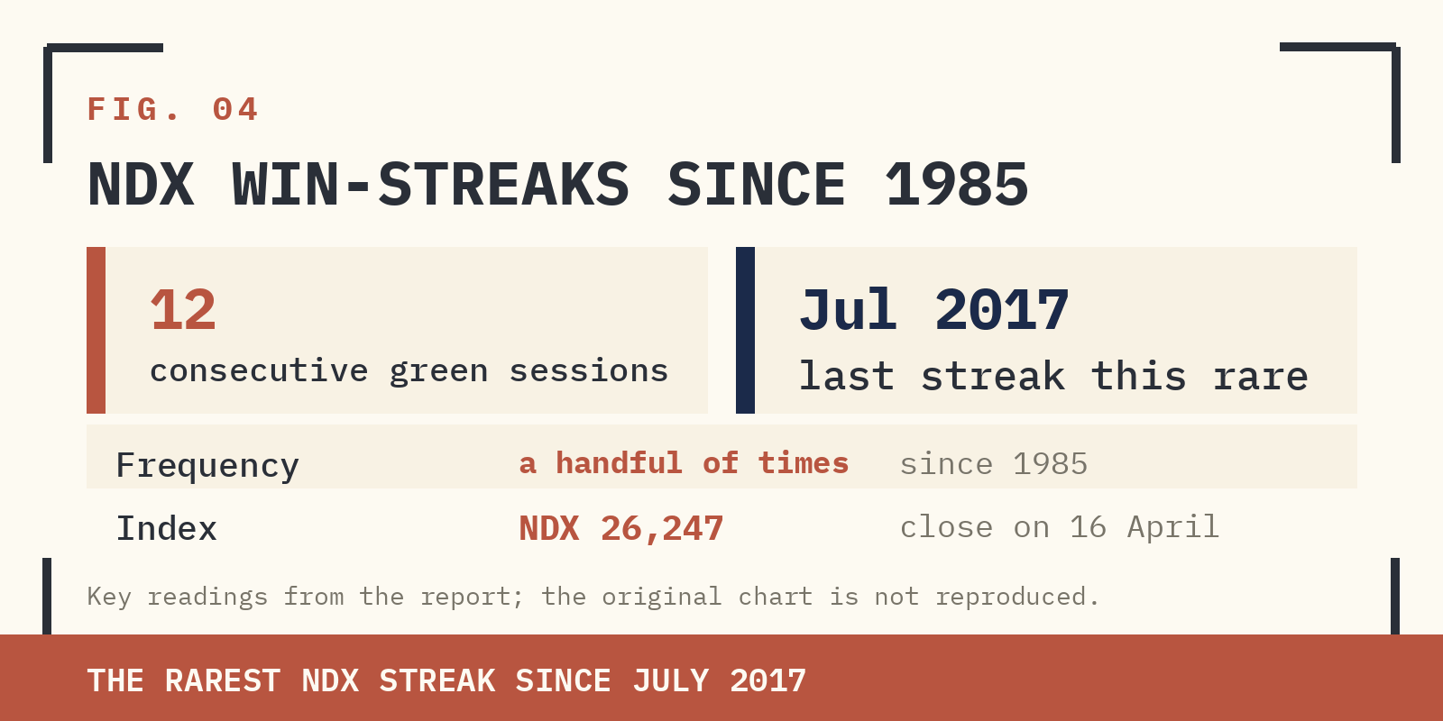 FIG. 04 — NDX WIN-STREAKS SINCE 1985. DASHED LINE AT TWELVE MARKS THE CURRENT STREAK.