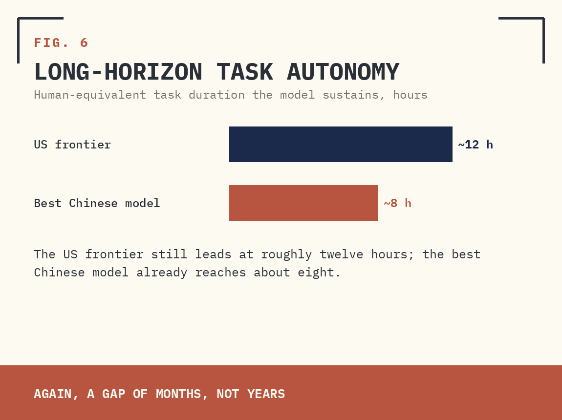 FIG. 6 — LONG-HORIZON TASK AUTONOMY (HUMAN-EQUIVALENT DURATION).