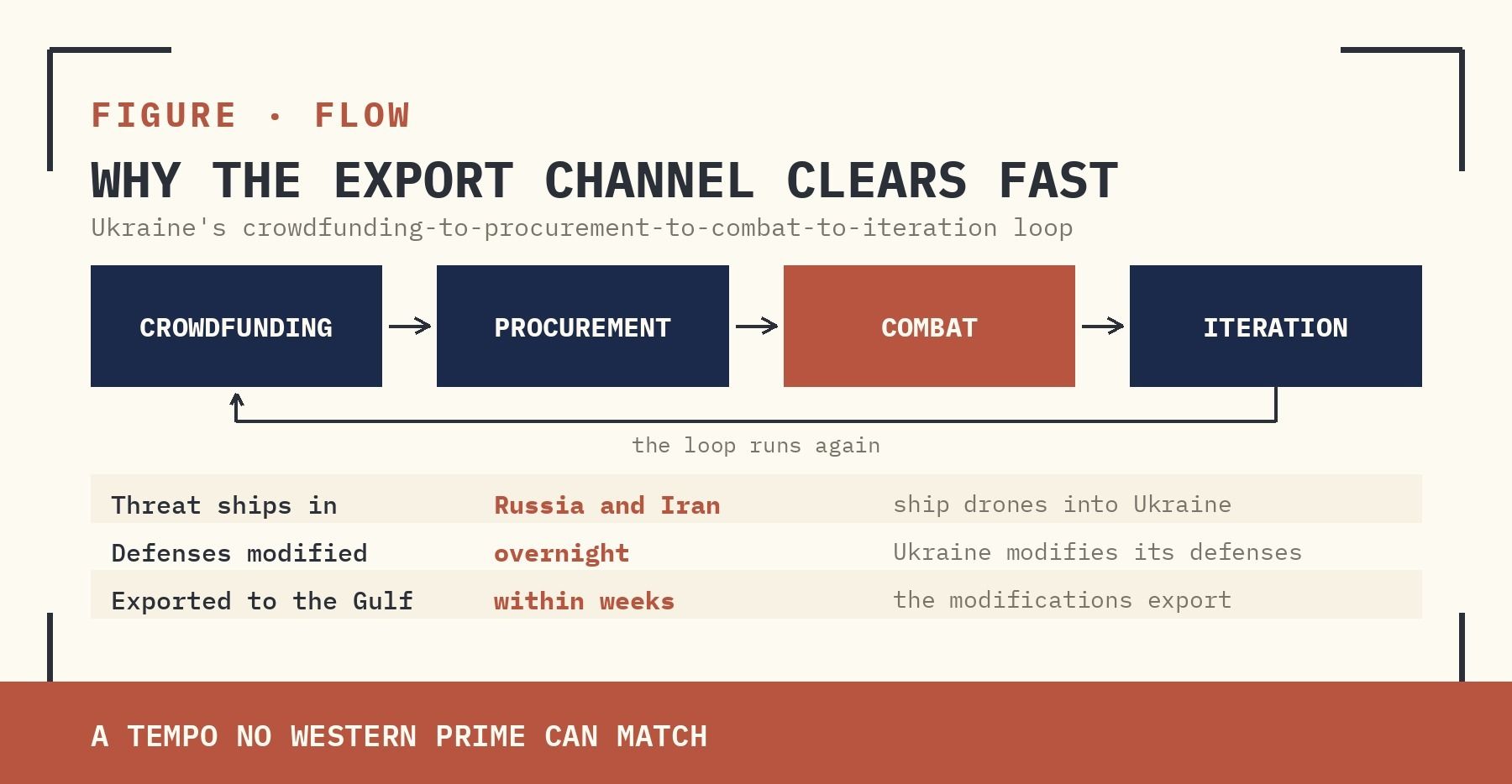 FIGURE | WHY THE EXPORT CHANNEL CLEARS FAST — UKRAINE'S CROWDFUNDING-TO-PROCUREMENT-TO-COMBAT-TO-ITERATION LOOP RUNS AT A TEMPO NO WESTERN PRIME CAN MATCH.