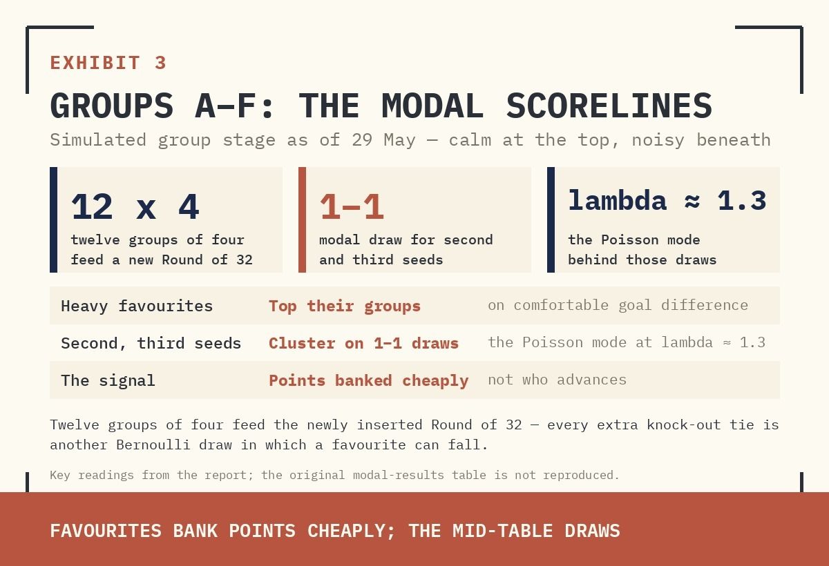 EXHIBIT 3. MODAL PREDICTED RESULTS, GROUPS A–F.