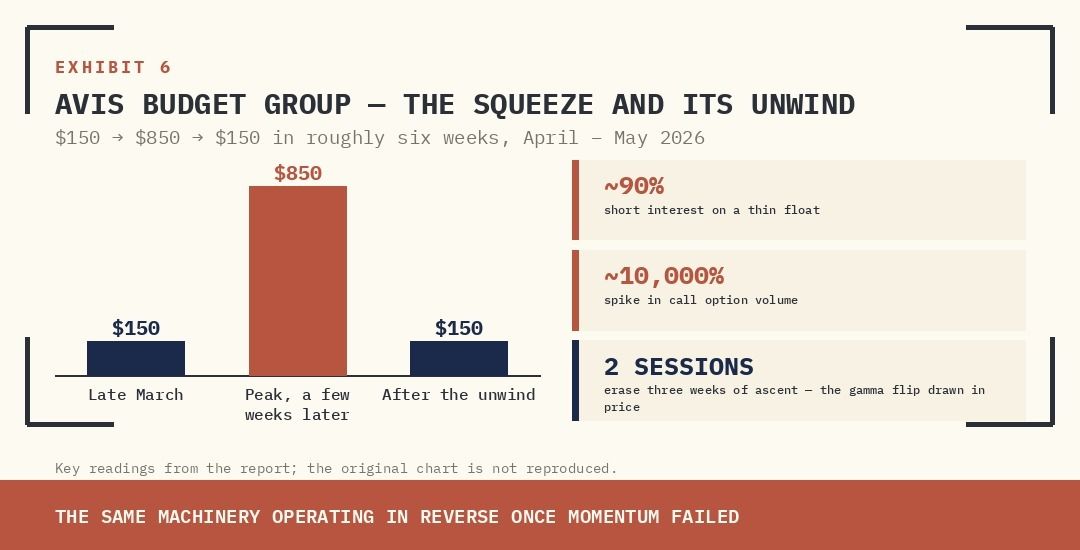 FIGURE. AVIS BUDGET GROUP DAILY, APRIL – MAY 2026. $150 → $850 → $150 IN ROUGHLY SIX WEEKS. THE FULL LIFE CYCLE OF A GAMMA SQUEEZE AND ITS UNWIND, COMPRESSED ONTO ONE CHART. SOURCE: MARKET DATA.