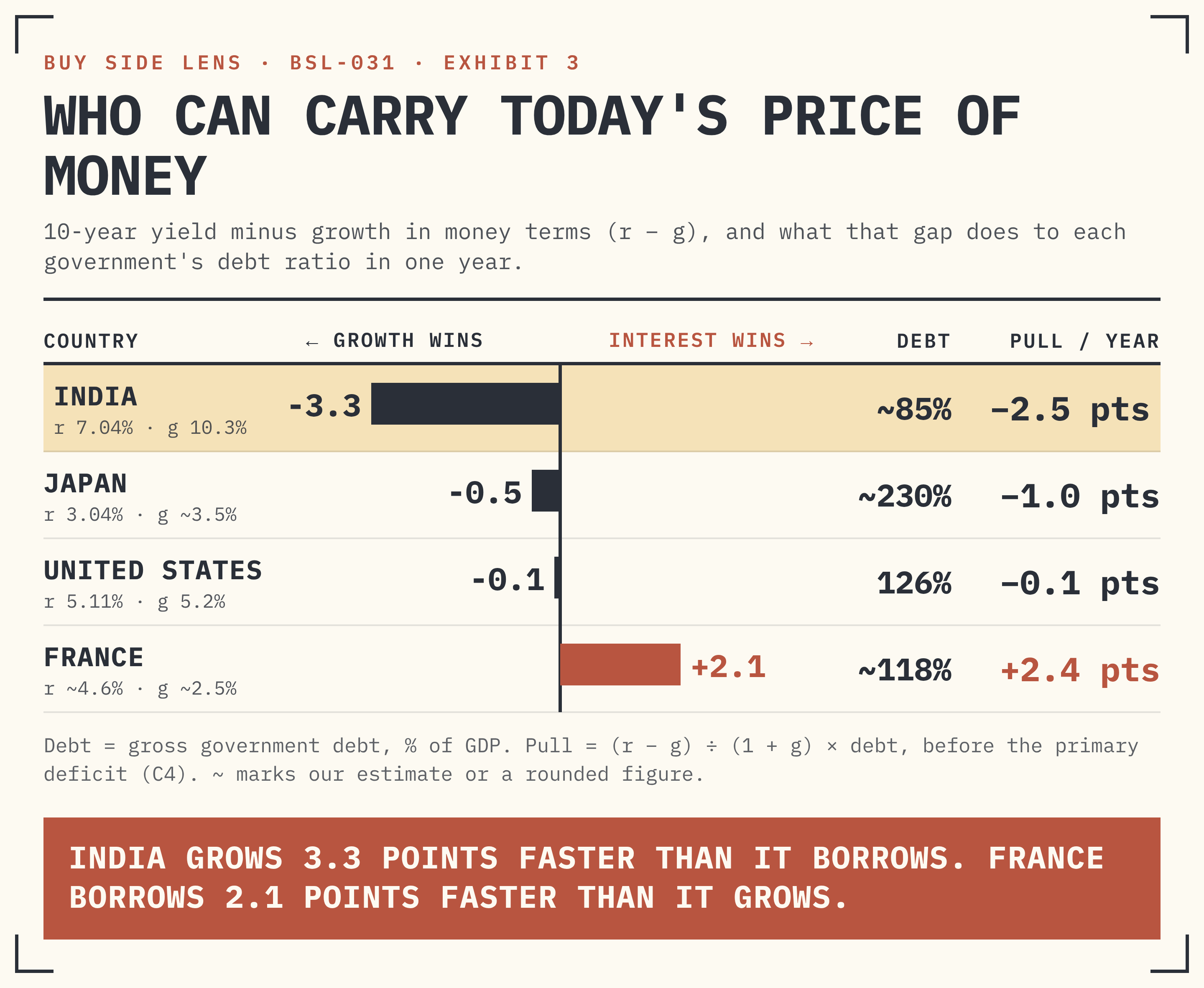 EXHIBIT 3 · YIELD MINUS GROWTH, AND THE YEARLY PULL ON EACH DEBT RATIO