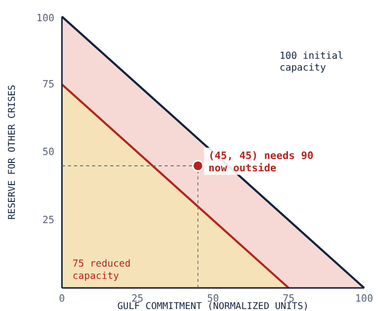 Exhibit 4 · Illustrative capacity frontier, one shared resource