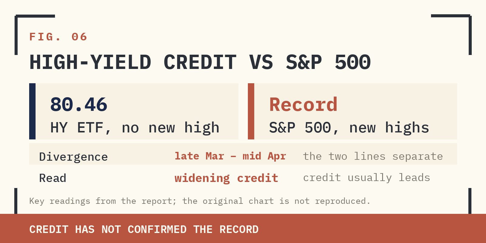 FIG. 06 — HIGH-YIELD CREDIT ETF (BLUE, RHS) AGAINST S&P 500 (GREEN, LHS). RED BOX: LATE-MARCH TO MID-APRIL DIVERGENCE. CREDIT USUALLY LEADS.