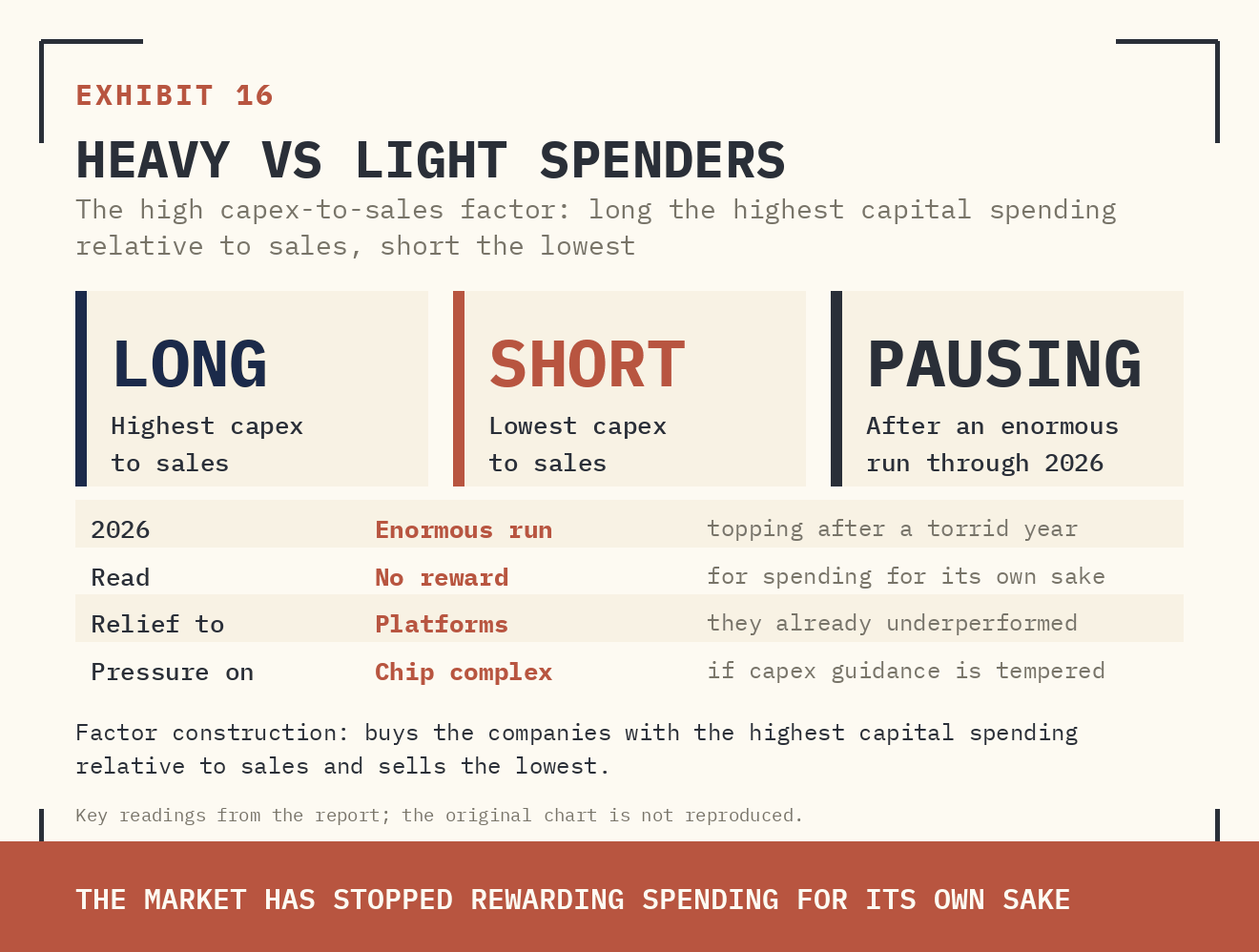 EXHIBIT 16 — HEAVY SPENDERS VERSUS LIGHT SPENDERS. THIS FACTOR BUYS THE COMPANIES WITH THE HIGHEST CAPITAL SPENDING RELATIVE TO SALES AND SELLS THE LOWEST. ITS ENORMOUS RUN THROUGH 2026 IS NOW PAUSING. IN PLAIN WORDS: THE MARKET HAS STOPPED REWARDING SPENDING FOR ITS OWN SAKE.