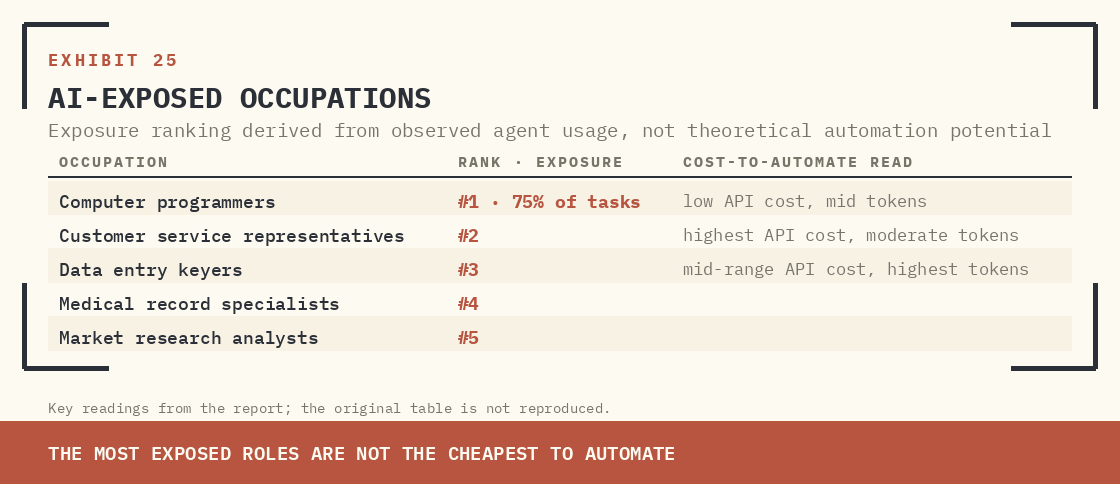 AI-EXPOSED OCCUPATIONS LED BY CODING, CUSTOMER SERVICE, DATA ENTRY, AND MARKET RESEARCH.