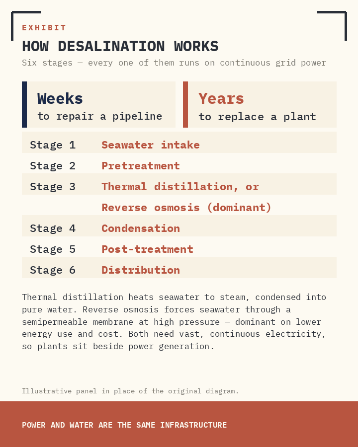 THE DESALINATION PROCESS: SEAWATER INTAKE, PRETREATMENT, THERMAL DISTILLATION OR REVERSE OSMOSIS, CONDENSATION, POSTTREATMENT, AND DISTRIBUTION. THE POWER DEPENDENCY OF EACH STAGE IS THE CRITICAL VULNERABILITY — TARGETING POWER INFRASTRUCTURE ACHIEVES THE SAME RESULT AS TARGETING THE PLANT DIRECTLY. SOURCE: REGIONAL REPORTING (MARCH 2026).