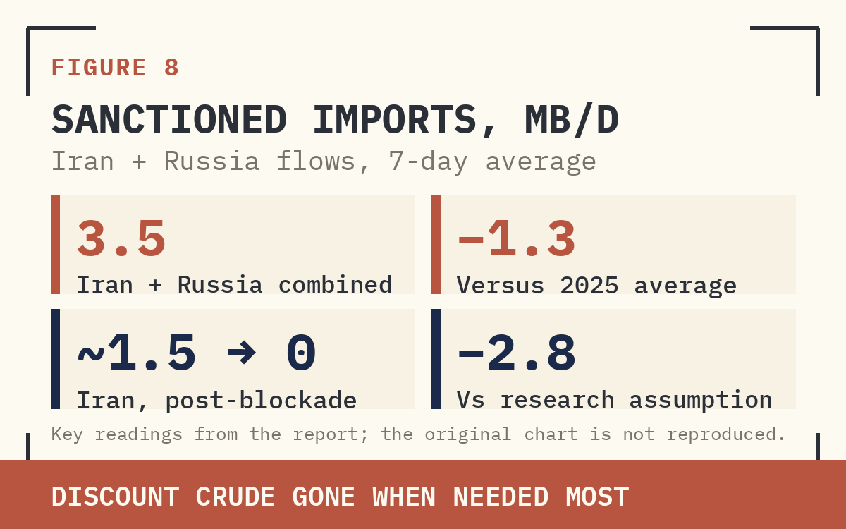 FIGURE 8 — SANCTIONED IMPORTS. RUSSIA (BLUE) BELOW 2025 AVG. IRAN (GREEN) FROM ~1.5 MB/D TO NEAR ZERO POST-BLOCKADE. COMBINED (RED) 3.5 MB/D — 1.3 BELOW 2025, 2.8 BELOW THE 5 MB/D RESEARCH ASSUMPTION. DISCOUNT-CRUDE CHANNEL CLOSED IN THE EXACT SCENARIO IT WAS NEEDED MOST.