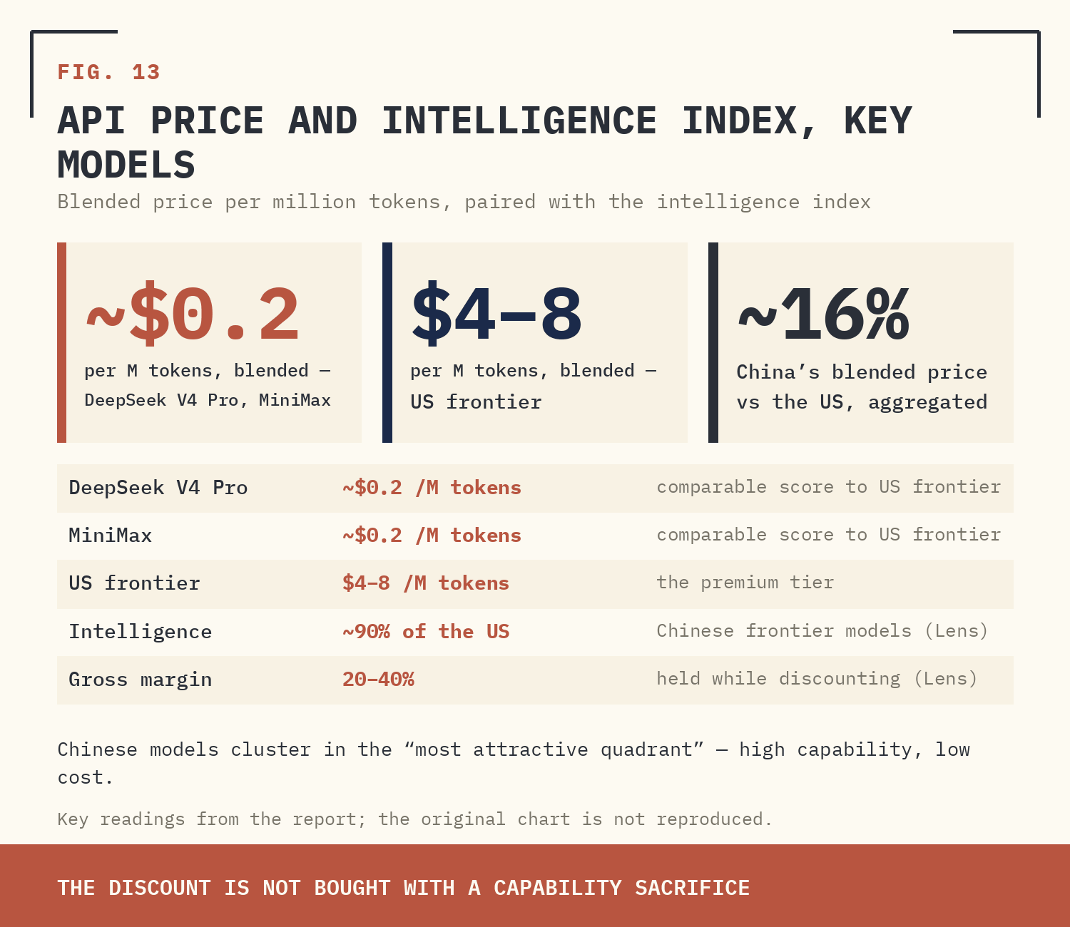 FIG. 13 — API PRICE AND INTELLIGENCE INDEX, KEY MODELS.