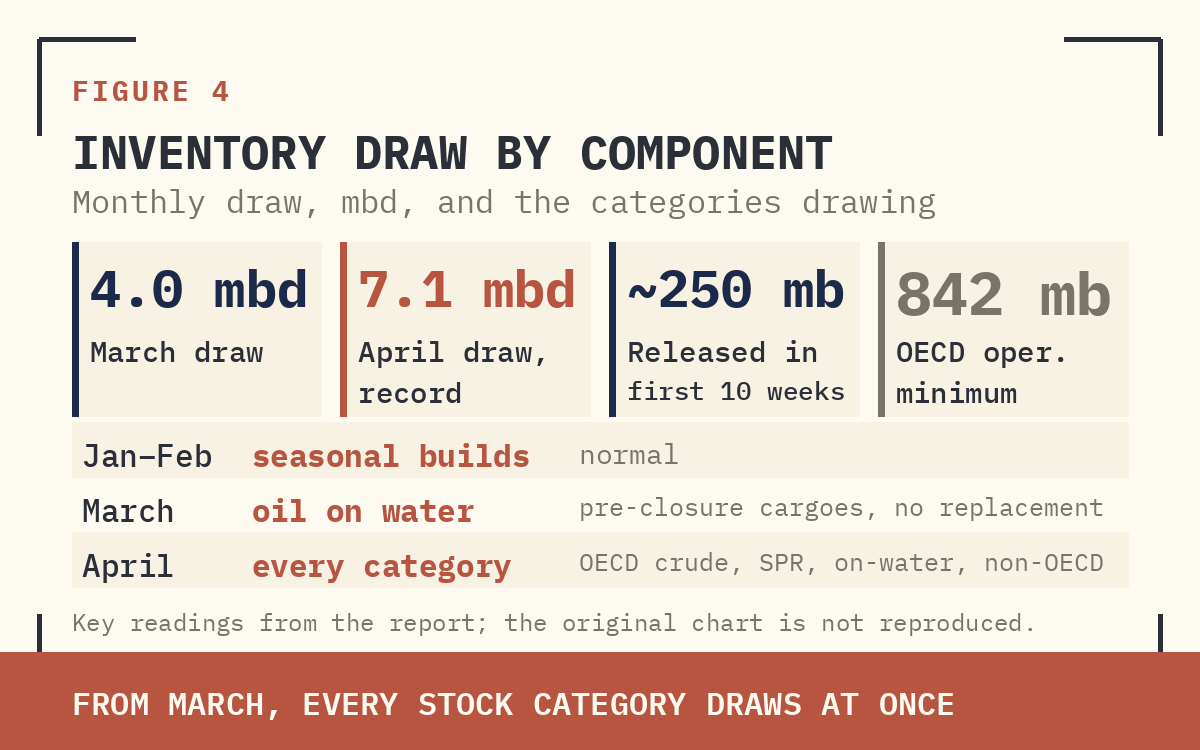 FIGURE 4 — JPM INVENTORY CHANGE BY COMPONENT. JAN–FEB NORMAL SEASONAL BUILDS. FROM MARCH: EVERY CATEGORY DRAWING SIMULTANEOUSLY. APRIL DRAWS SPAN OECD CRUDE COMMERCIAL, OECD SPR, PRODUCTS ON WATER, NON-OECD PRODUCTS — NO BUFFER CATEGORY LEFT.