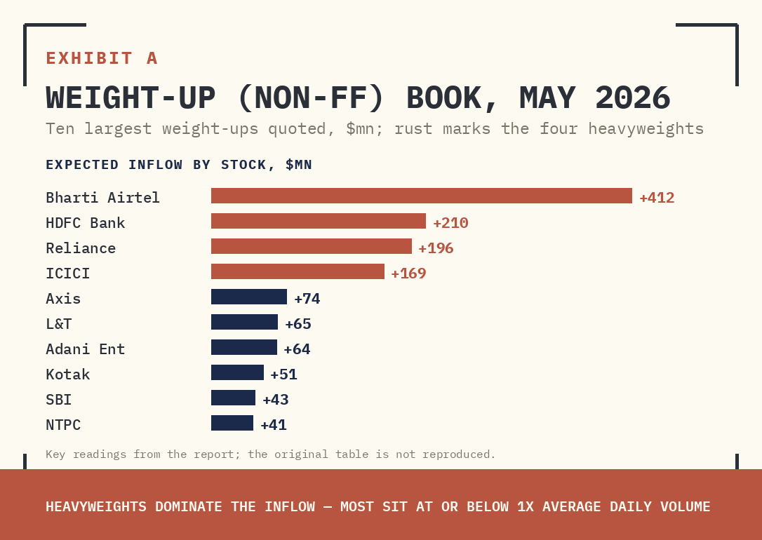 EXHIBIT A. MSCI STANDARD INDEX MAY 2026 — NON-FF (WEIGHT-UP) CHANGES. SOURCE: NUVAMA ALTERNATIVE & QUANTITATIVE RESEARCH. REPRODUCED FOR ANALYTICAL REFERENCE.