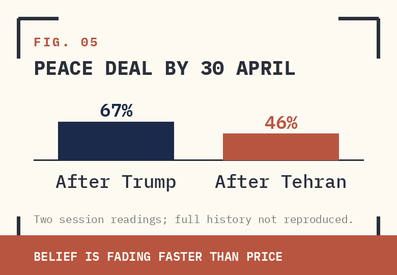 FIG. 05 — POLYMARKET: US × IRAN PEACE DEAL BY APR 30, 2026. PEAK 67%, CURRENT 46%. 67 CENTS AFTER TRUMP. 46 CENTS AFTER TEHRAN — INSIDE THE SAME SESSION. WTI AT $83.85, 10Y AT 4.23%, AND THE DOLLAR HAVE NOT MADE THE SAME ADJUSTMENT. THAT IS A DISLOCATION. POLYMARKET CATCHES UP TO MACRO — OR MACRO CATCHES DOWN TO POLYMARKET.