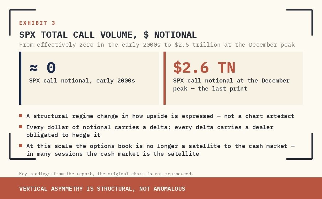 FIGURE. SPX TOTAL CALL VOLUME, $ NOTIONAL, MAY 1999 – DEC 2026. LAST: $2.6 TRILLION. VERTICAL ASYMMETRY IS STRUCTURAL, NOT ANOMALOUS.