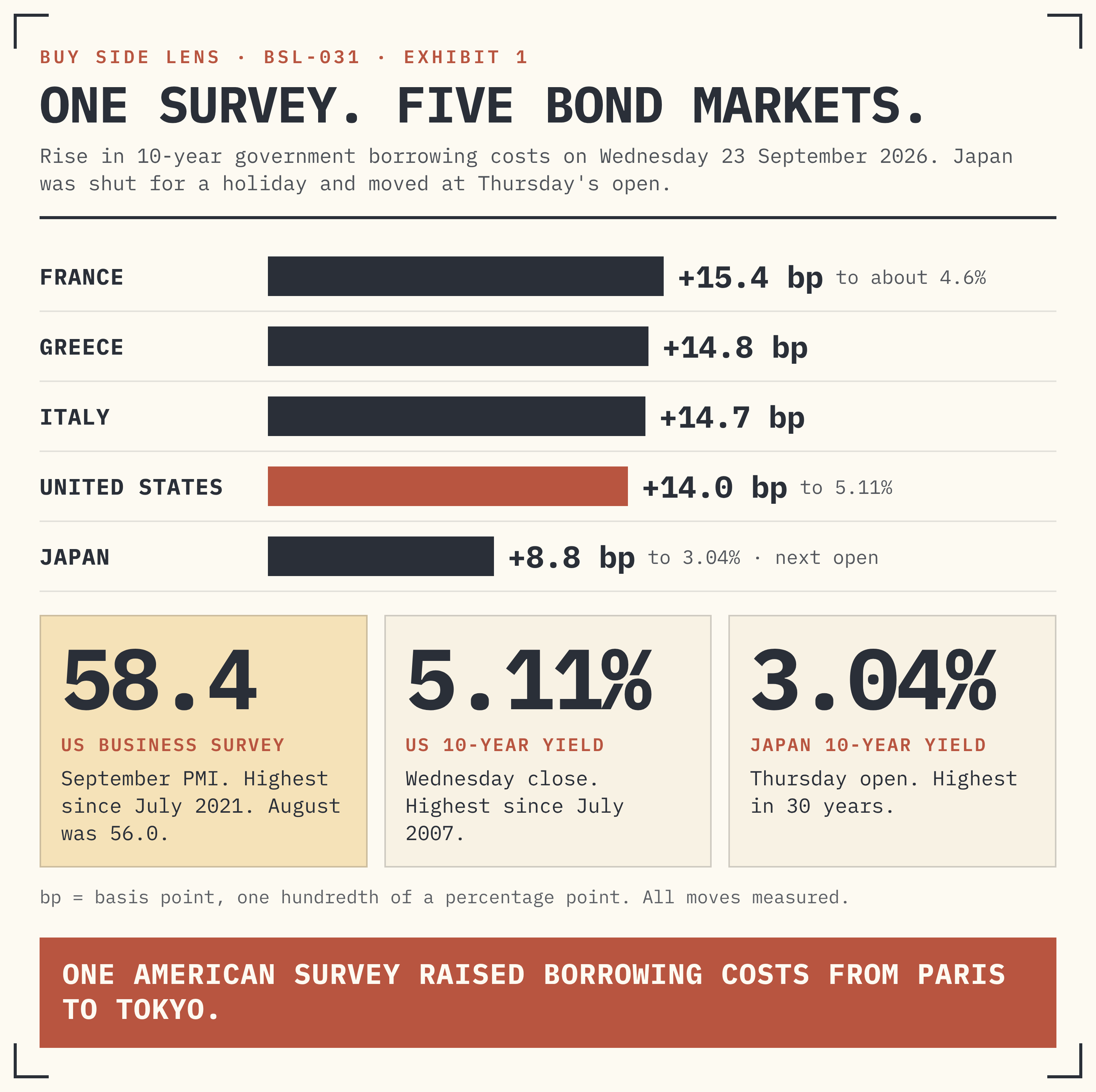 EXHIBIT 1 · 10-YEAR YIELD MOVES IN ONE SESSION, 23–24 SEPTEMBER 2026