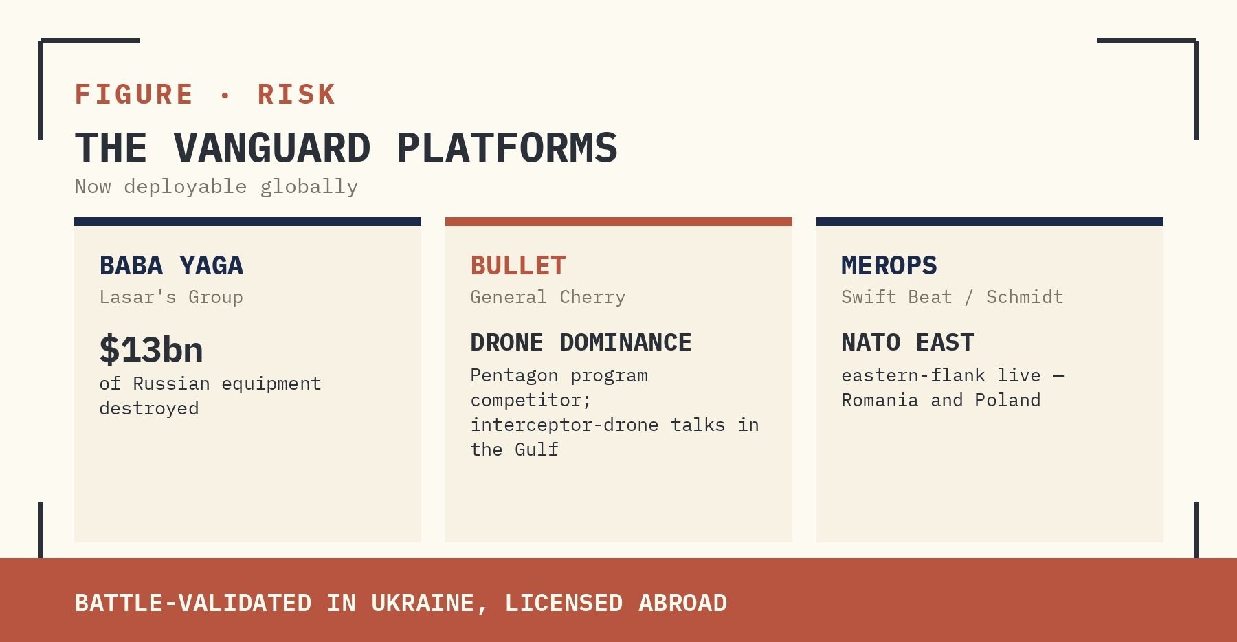 FIGURE | THE VANGUARD PLATFORMS NOW DEPLOYABLE GLOBALLY — BABA YAGA (LASAR'S GROUP, $13BN RUSSIAN EQUIPMENT DESTROYED), BULLET (GENERAL CHERRY, PENTAGON DRONE DOMINANCE COMPETITOR), MEROPS (SWIFT BEAT / SCHMIDT, NATO EASTERN-FLANK LIVE).