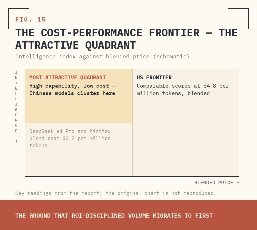 FIG. 15 — THE COST-PERFORMANCE FRONTIER — THE ATTRACTIVE QUADRANT.